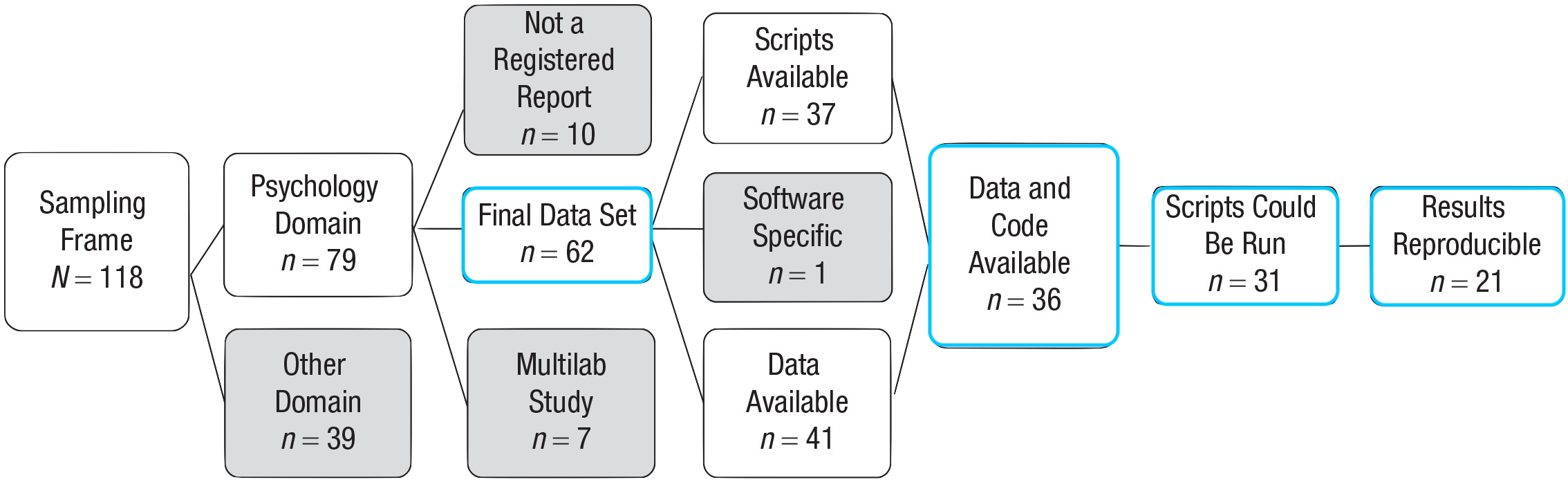 Flowchart of sample: starting from sampling frame of 188 paper, to 79 in psychology domian, to 62 in final data set, to 36 with data and code available, to 31 with runnable scripts, to 21 with reproducible results
