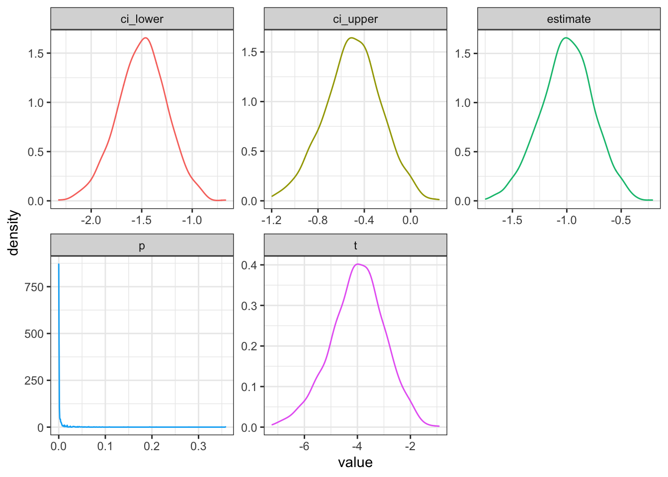 Distribution of results from simulated paired samples data