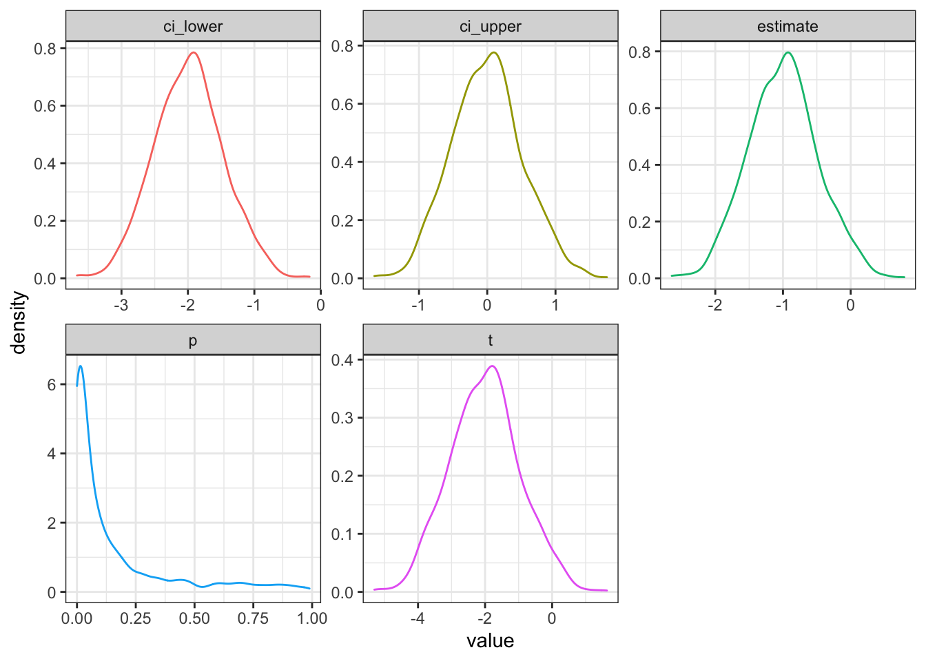 Distribution of results from simulated independent samples data