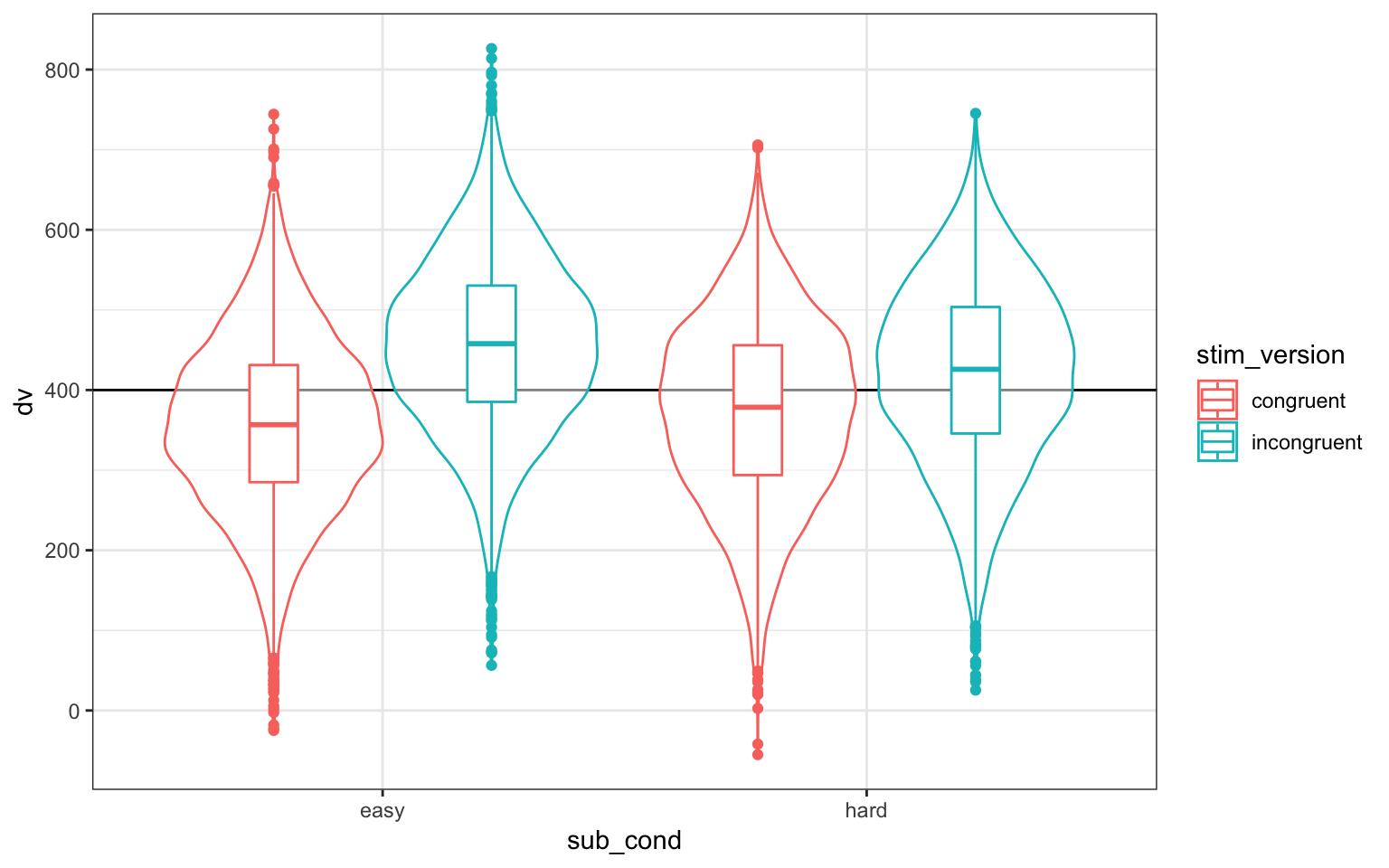 Double-check the interaction between condition and version