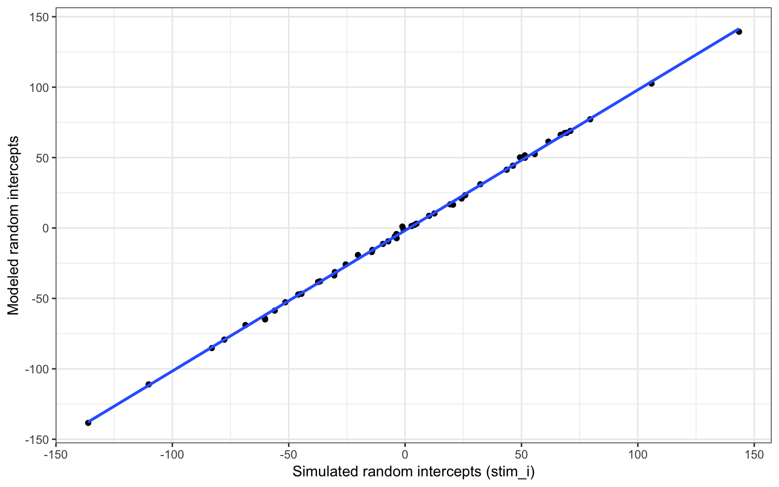Compare simulated stimulus random intercepts to those from the model