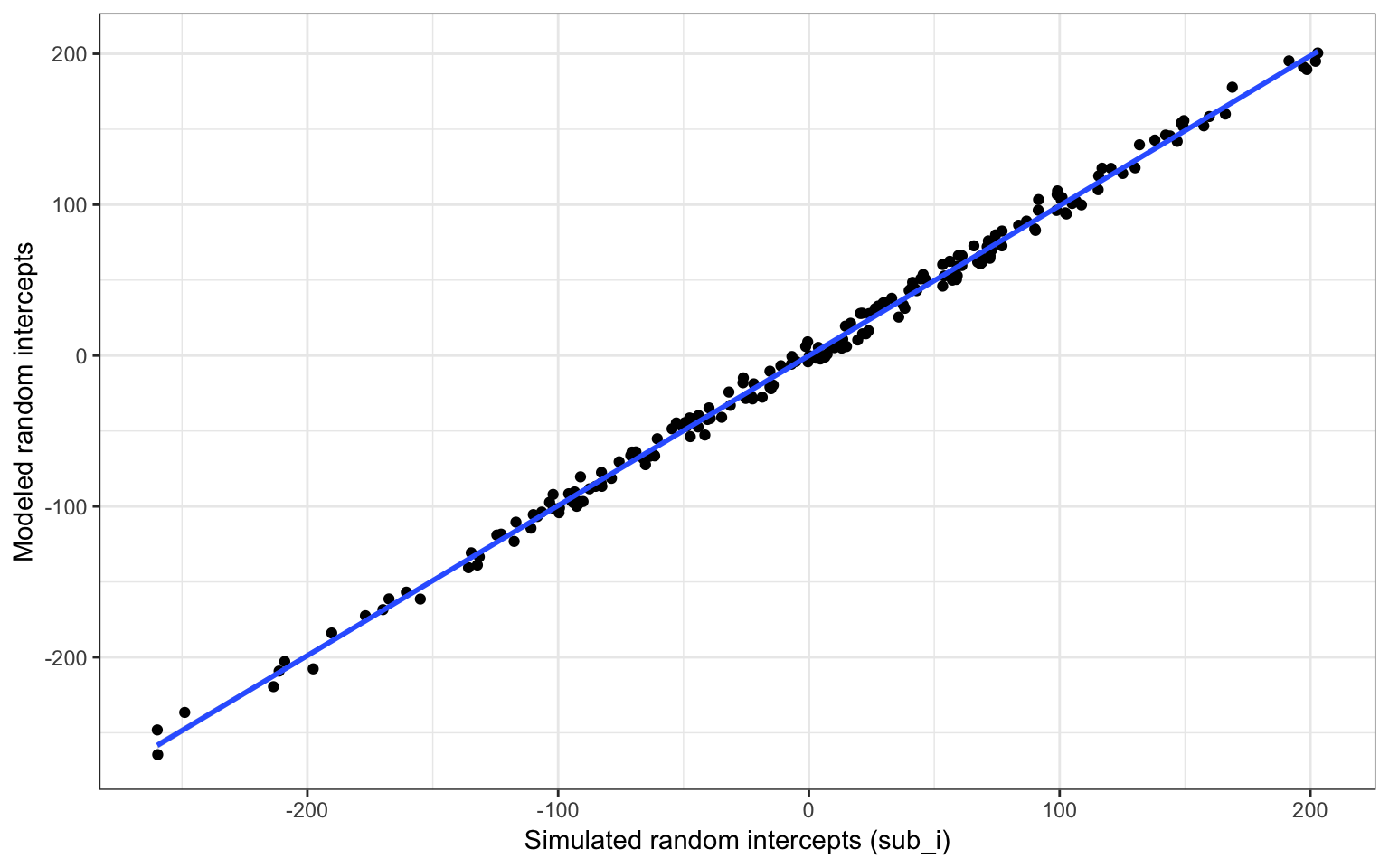 Compare simulated subject random intercepts to those from the model