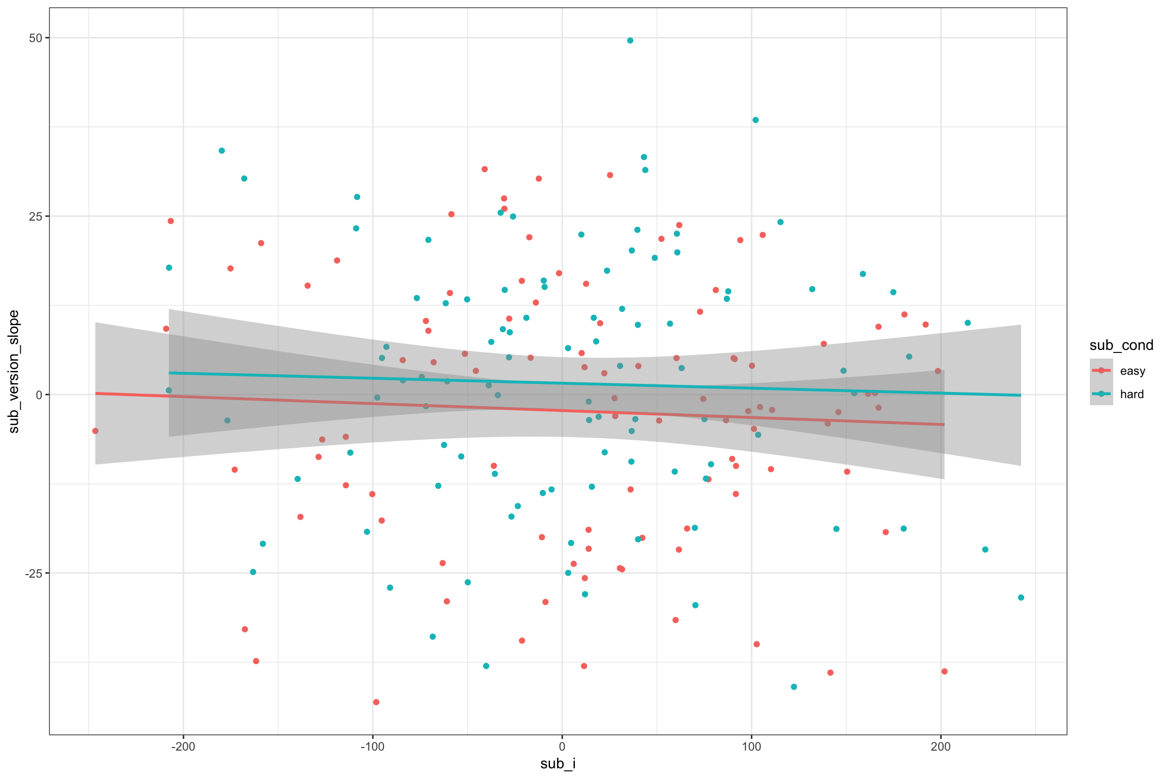 Double-check slope-intercept correlations