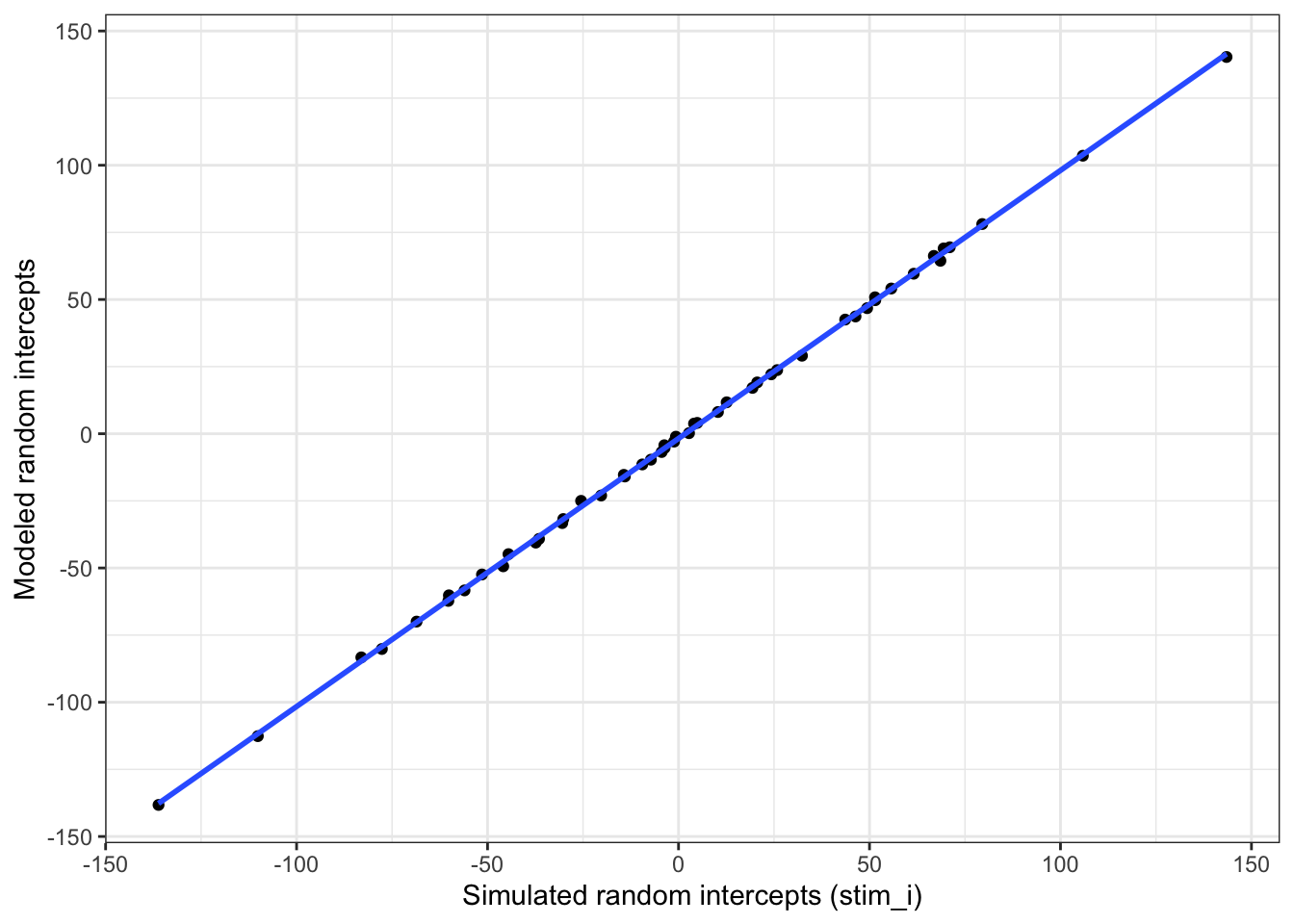 Compare simulated stimulus random intercepts to those from the model