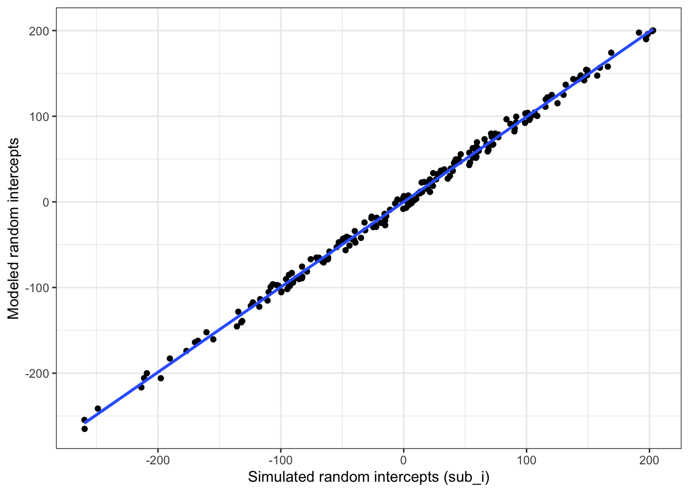 Compare simulated subject random intercepts to those from the model